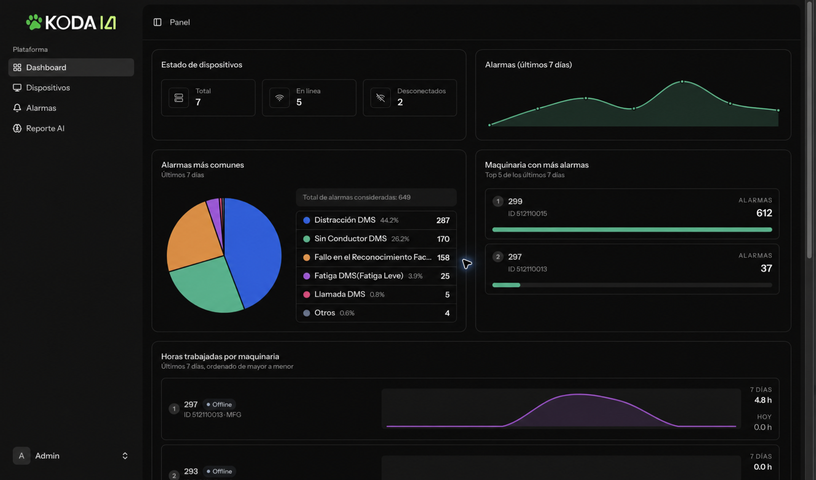 Dashboard demostrativo KODA IA con 5 de 7 máquinas en línea, alarmas y horas trabajadas